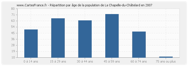 Répartition par âge de la population de La Chapelle-du-Châtelard en 2007